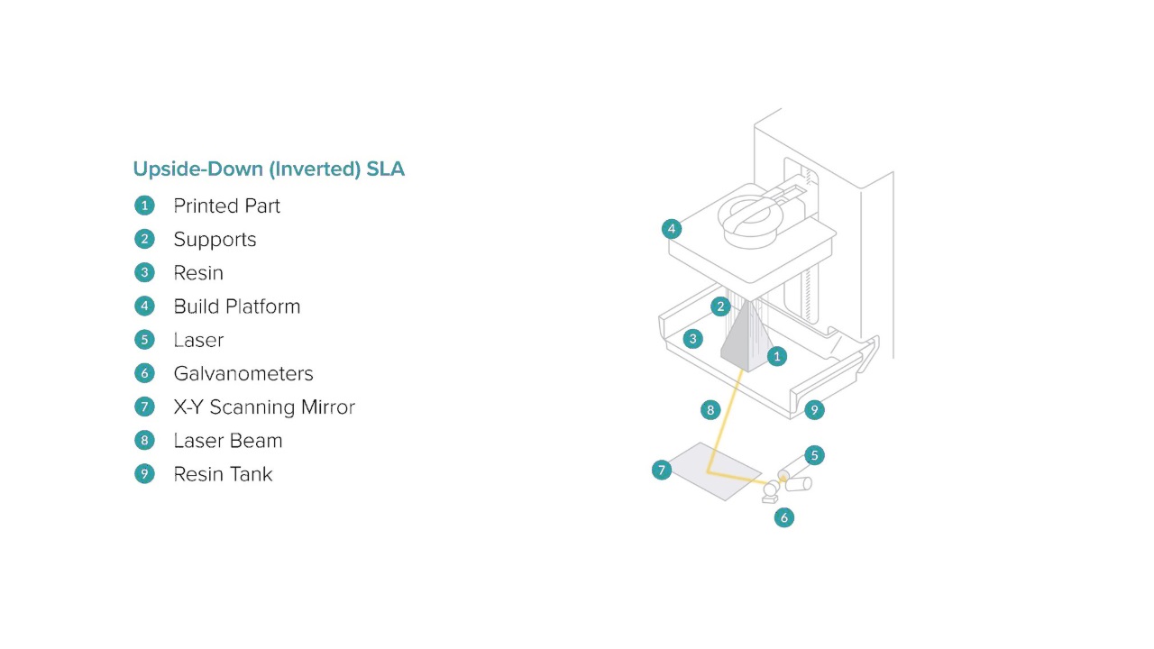 A graphic representation of the basic mechanics of stereolithography 3D printing.